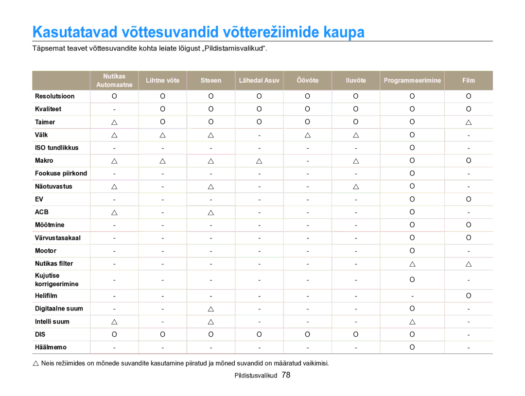 Samsung EC-SH100ZBPBE2 manual Kasutatavad võttesuvandid võtterežiimide kaupa, Häälmemo 