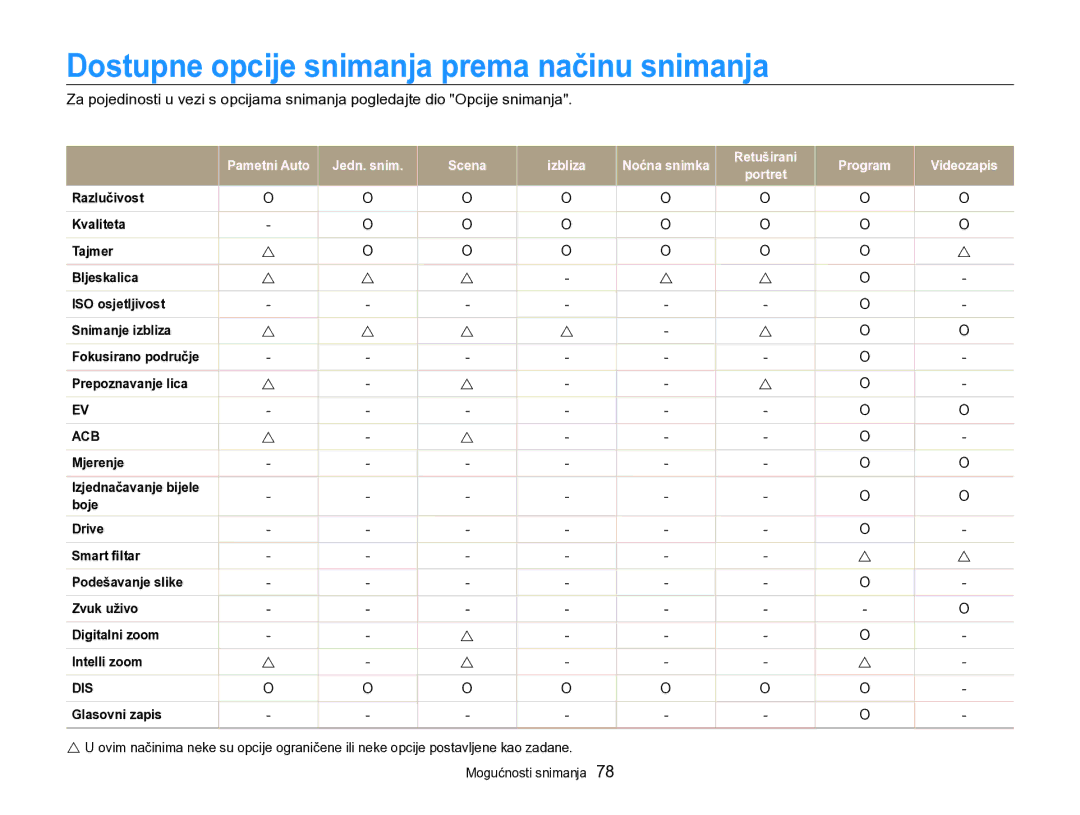 Samsung EC-SH100ZBPRE3, EC-SH100ZBPBE3, EC-SH100ZBPSE3 manual Dostupne opcije snimanja prema načinu snimanja, Glasovni zapis 