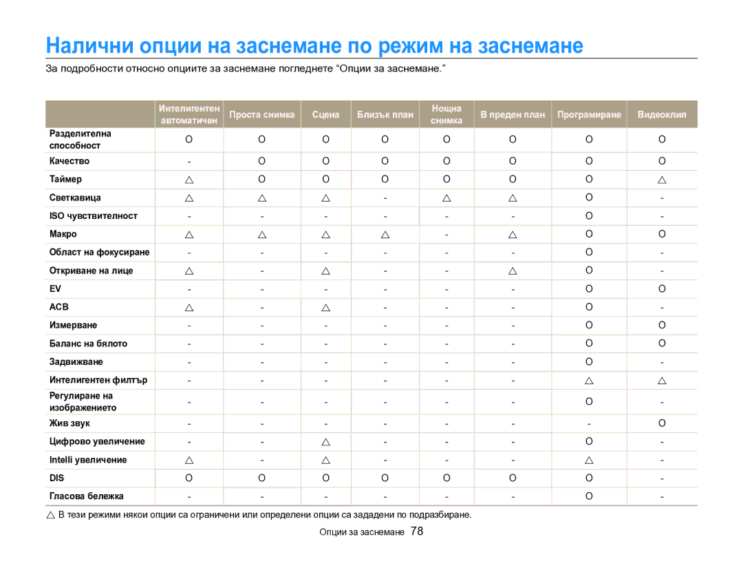 Samsung EC-SH100ZBPBE3 manual Налични опции на заснемане по режим на заснемане, Гласова бележка 