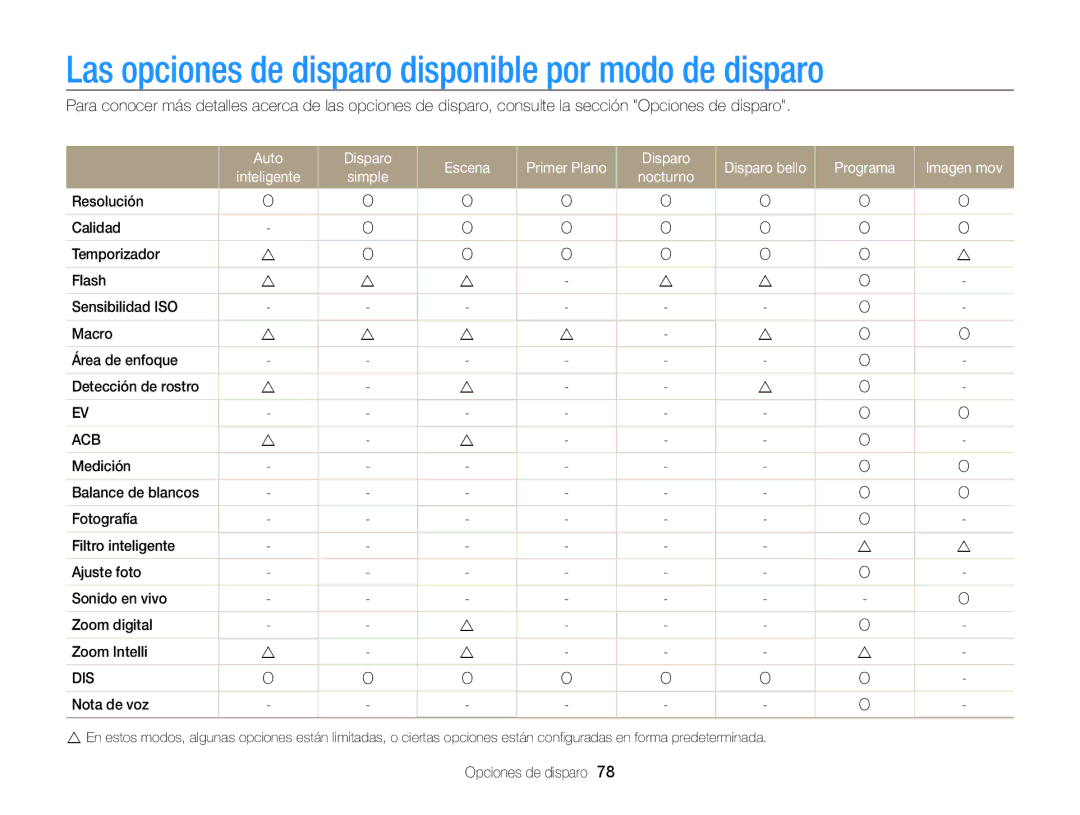 Samsung EC-SH100ZBPBE1 Las opciones de disparo disponible por modo de disparo, Auto Disparo Escena Primer Plano, Programa 