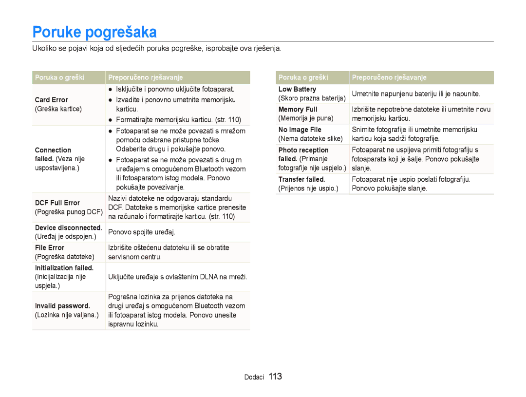 Samsung EC-ST1000BPRE3, EC-ST1000BPSE3, EC-ST1000BPBE3, EC-ST1000BPUE3, EC-ST1000BPGE3 manual Poruke pogrešaka 