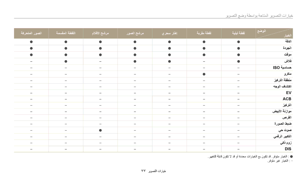 Samsung EC-ST150FBDBSA, EC-ST150FBDPSA, EC-ST150FDPWM3, EC-ST72ZZBDWSA manual خيارات التصوير المتاحة بواسطة وضع التصوير 