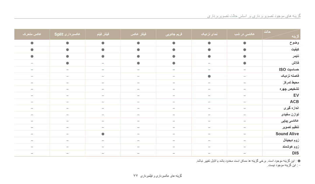 Samsung EC-ST150FBDBSA, EC-ST150FBDPSA, EC-ST150FDPWM3, EC-ST72ZZBDWSA گزينه های موجود تصويربرداری بر اساس حالت تصويربرداری 