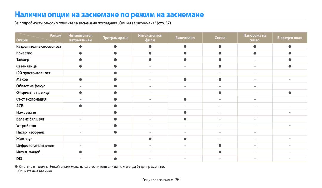 Samsung EC-ST150FBPWE3, EC-ST72ZZBPLE3, EC-ST72ZZBPRE3 manual Налични опции на заснемане по режим на заснемане, Опция 