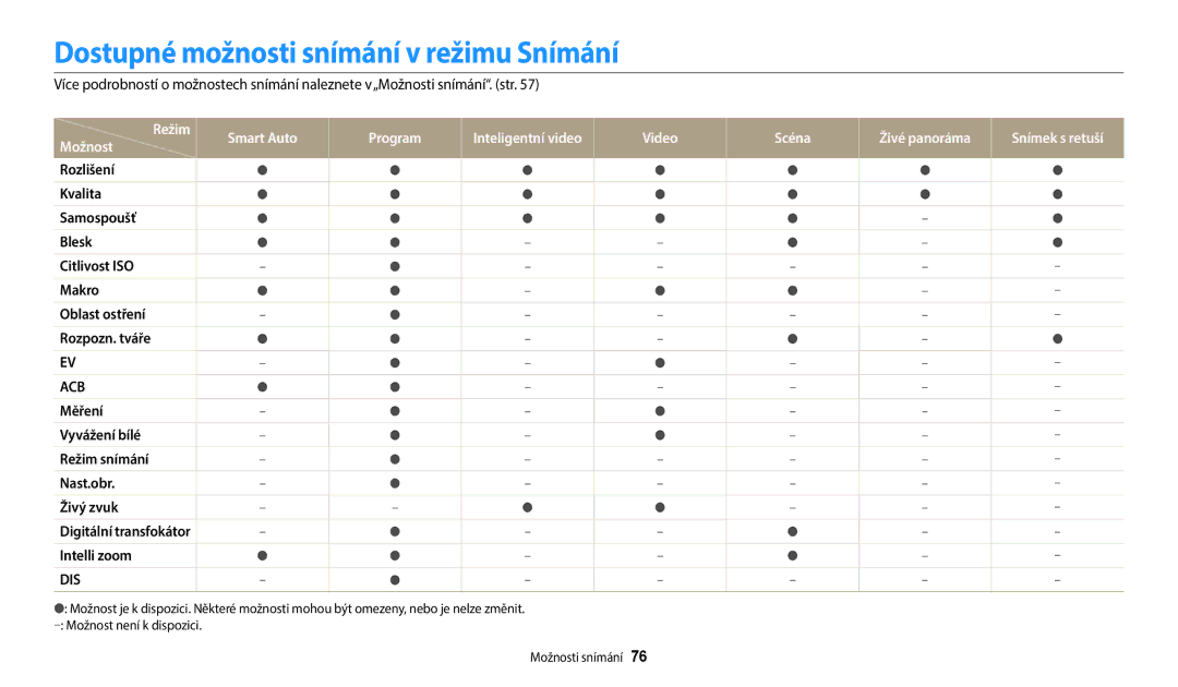 Samsung EC-ST150FBPBE3, EC-ST150FBPWE3, EC-ST72ZZBPLE3, EC-ST72ZZBPRE3 manual Dostupné možnosti snímání v režimu Snímání, Dis 