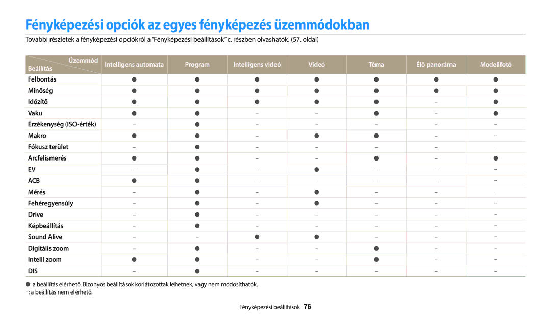 Samsung EC-ST150FBPPE3, EC-ST150FBPWE3, EC-ST72ZZBPLE3 manual Fényképezési opciók az egyes fényképezés üzemmódokban, Dis 