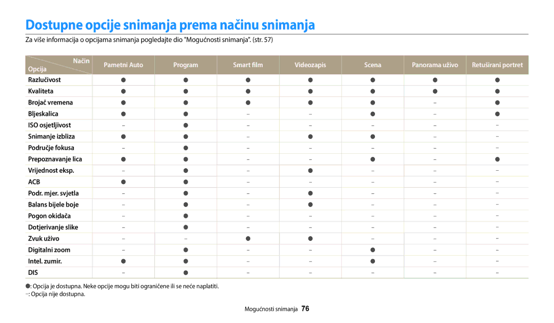 Samsung EC-ST150FBPBE3, EC-ST150FBPWE3, EC-ST72ZZBPLE3, EC-ST72ZZBPRE3 Dostupne opcije snimanja prema načinu snimanja, Acb 