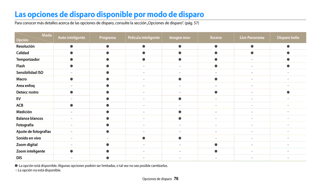 Samsung EC-ST72ZZBPRE1, EC-ST152FBDWE1, EC-ST72ZZBPWE1 manual Las opciones de disparo disponible por modo de disparo, Acb 