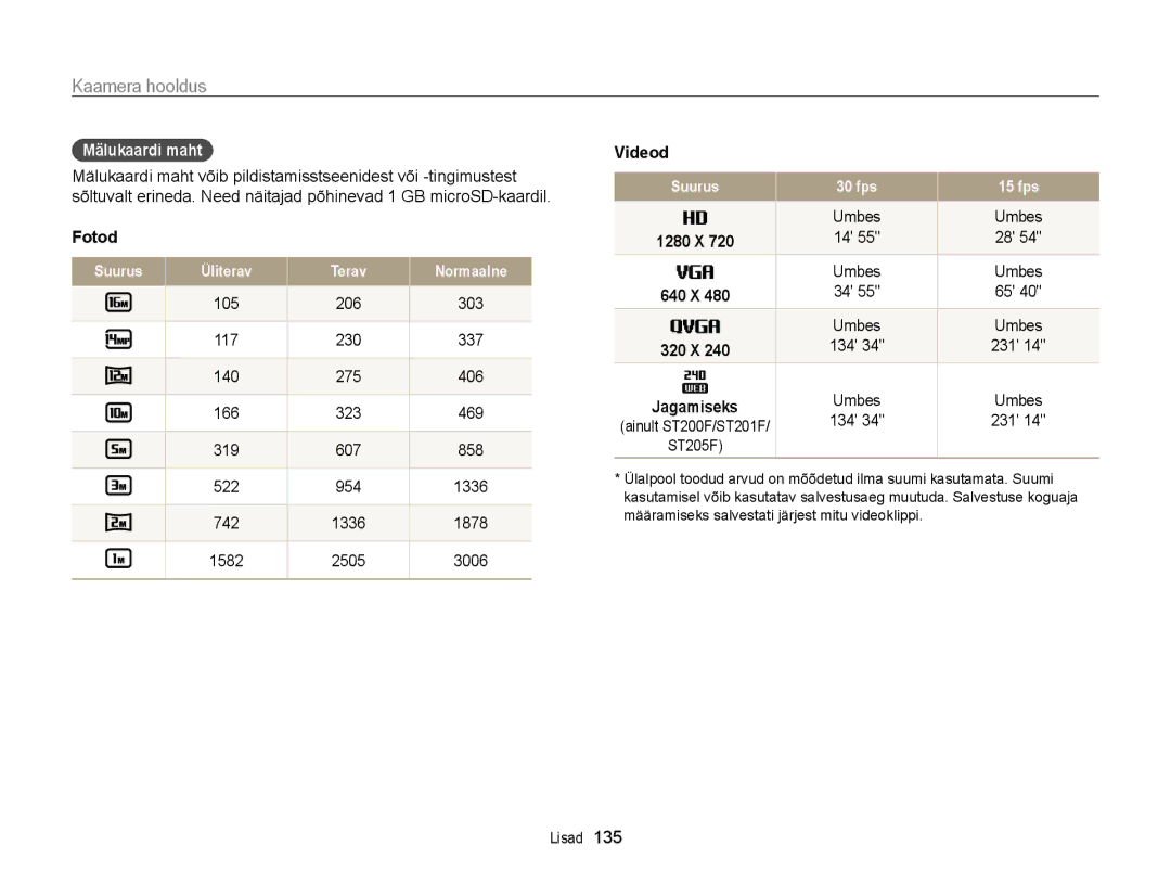 Samsung EC-ST200FBPBE2, EC-ST200FBPSE2, EC-ST200FBPLE2, EC-ST200FBPRE2 manual Mälukaardi maht, Fotod, Videod, Umbes, 134 231 