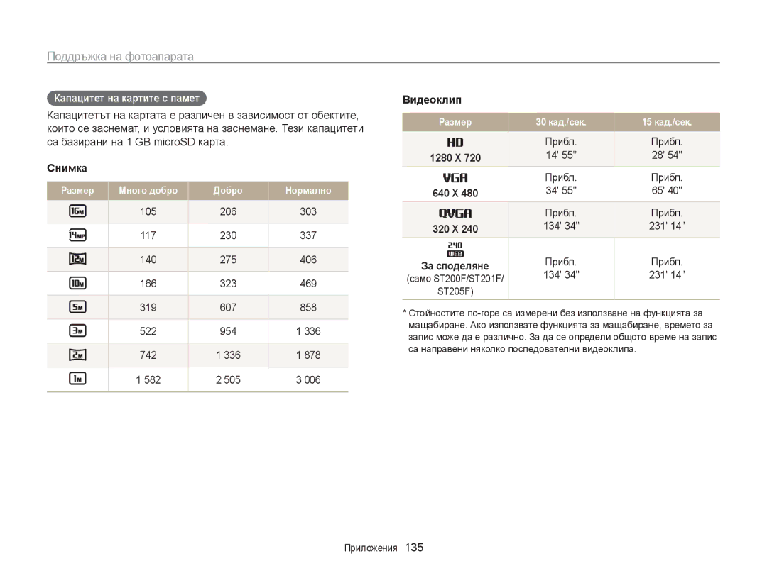 Samsung EC-ST200FBPBE3, EC-ST200FBPLE3, EC-ST200FBPSE3 manual Капацитет на картите с памет, Снимка, Видеоклип, Прибл, 134 231 