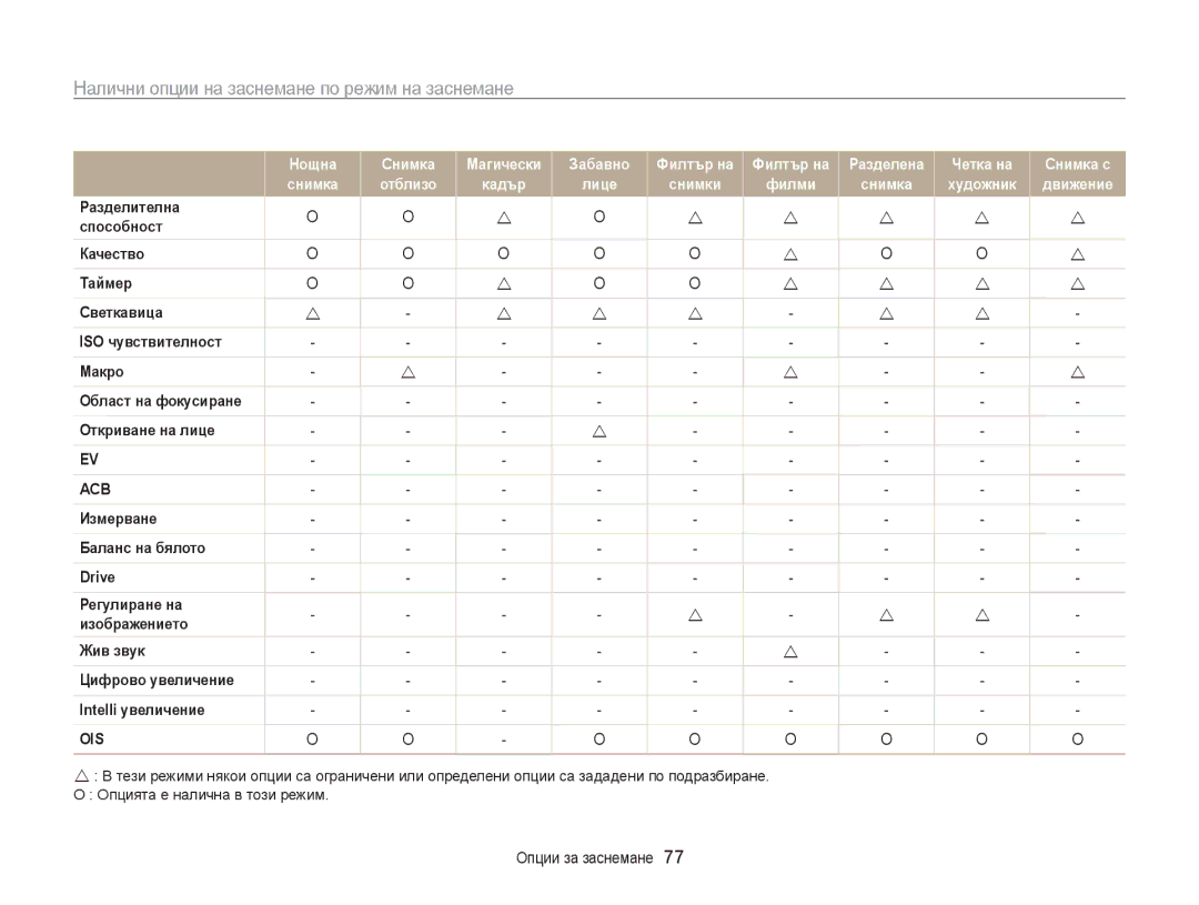 Samsung EC-ST200FBPLE3, EC-ST200FBPBE3, EC-ST200FBPSE3 manual Налични опции на заснемане по режим на заснемане 