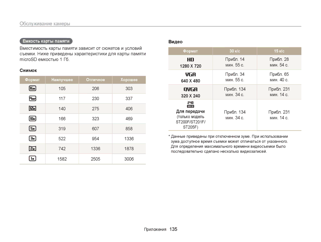 Samsung EC-ST200FBPLRU, EC-ST200FBPSRU, EC-ST200FBPBRU, EC-ST200FBPBE2 manual Емкость карты памяти, Снимок, Видео, Прибл 