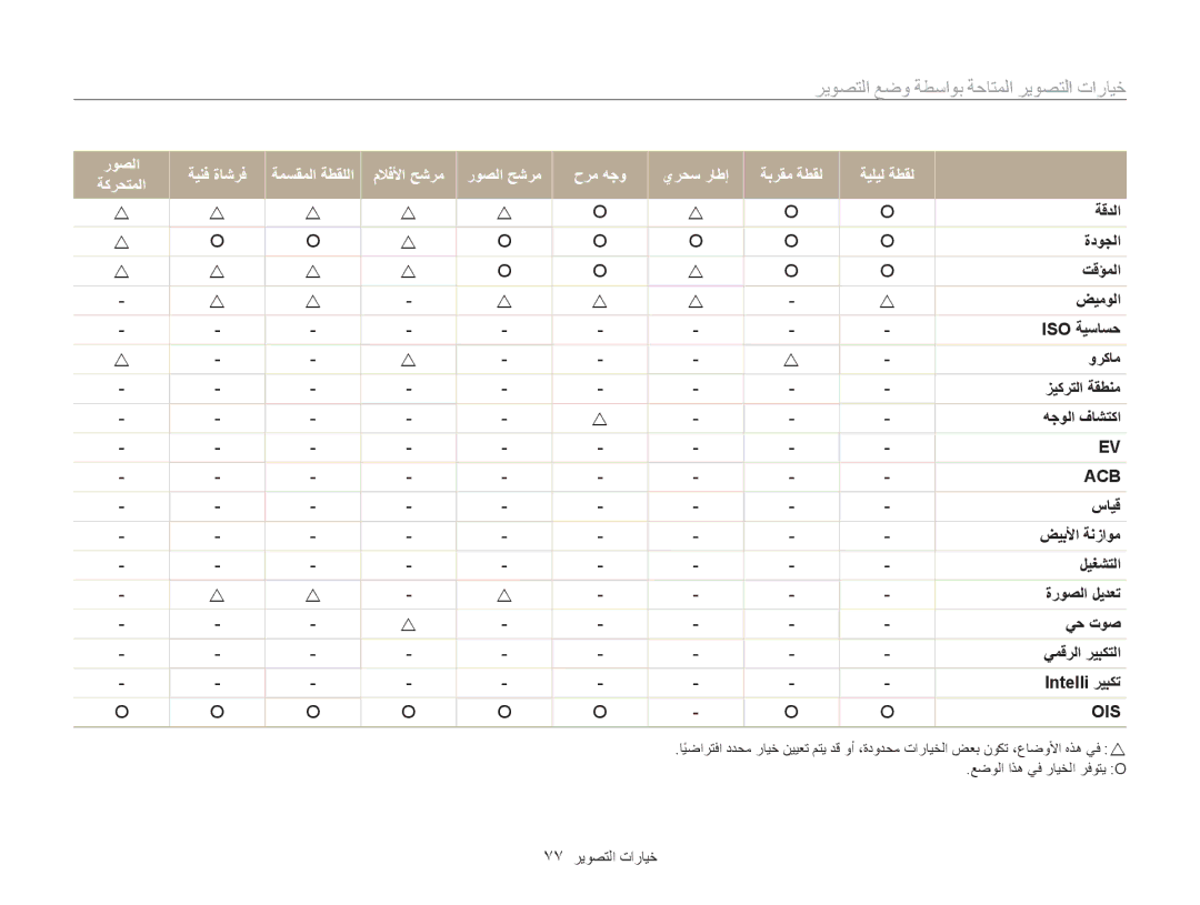 Samsung EC-ST200FDPBME, EC-ST200FDDBME, EC-ST200FDDRME manual خيارات التصوير المتاحة بواسطة وضع التصوير, 77 خيارات التصوير 