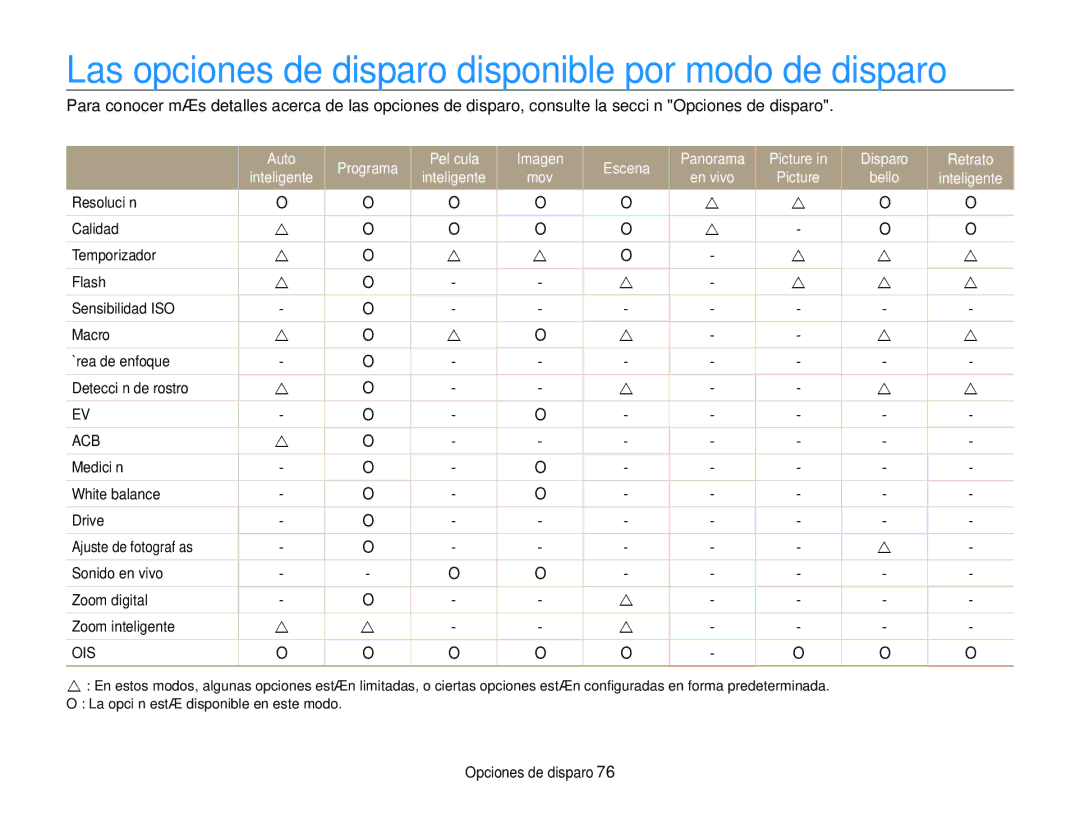 Samsung EC-ST200FBPSE1, EC-ST200ZBPLE1, EC-ST200ZBPBE1 manual Las opciones de disparo disponible por modo de disparo, Acb 