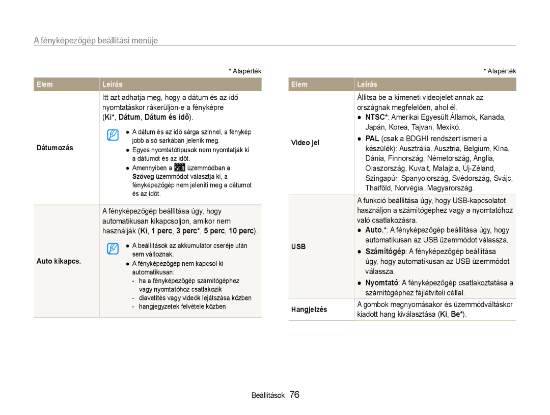 Samsung EC-ST30ZZBPEE3, EC-ST30ZZBPBE1, EC-ST30ZZBPPE3, EC-ST30ZZBPSE3, EC-ST30ZZBPLE3 manual Ki*, Dátum, Dátum és idő 