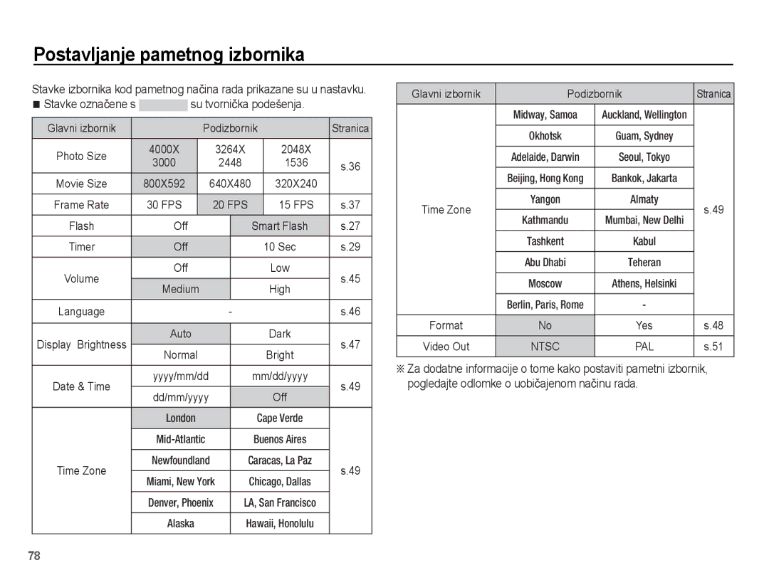 Samsung EC-ST45ZZBPRE3, EC-ST45ZZBPBE3 manual Stavke oznaþene s su tvorniþka podešenja, 4000X 3264X 2048X, 30 FPS, 15 FPS 