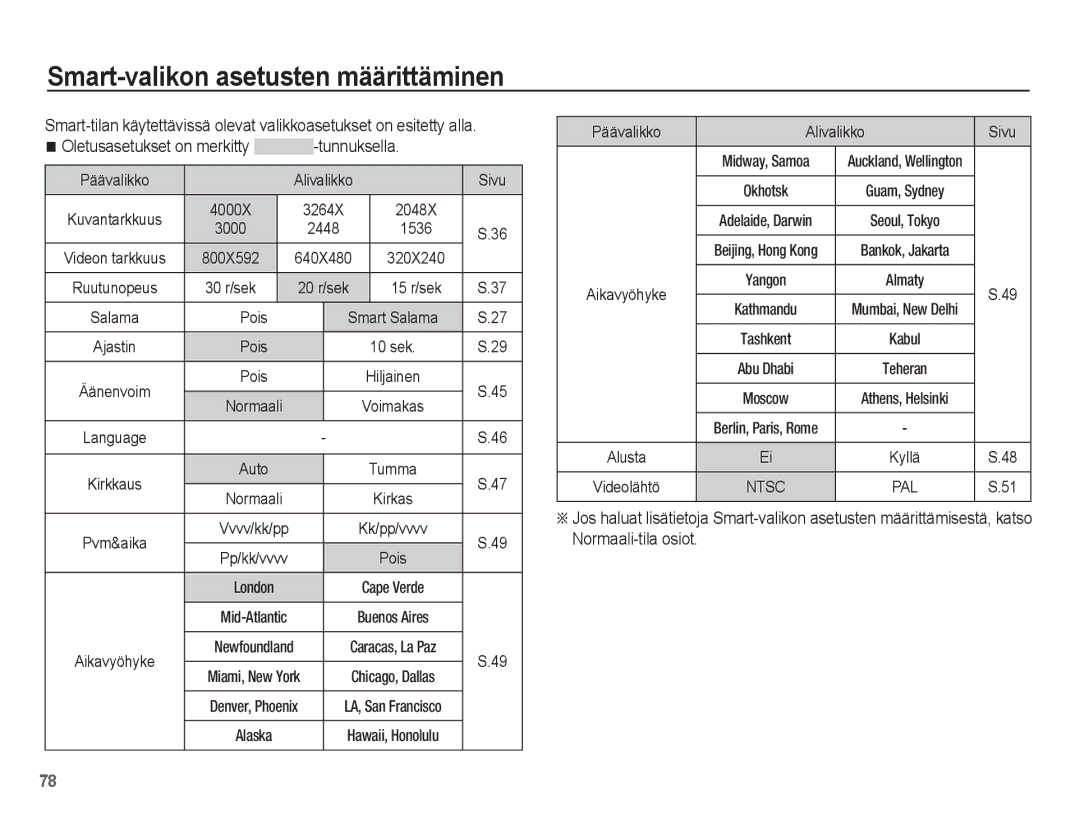 Samsung EC-ST50ZUBP/E2 manual Oletusasetukset on merkitty -tunnuksella, 30 r/sek, 15 r/sek, Päävalikko Alivalikko Sivu 