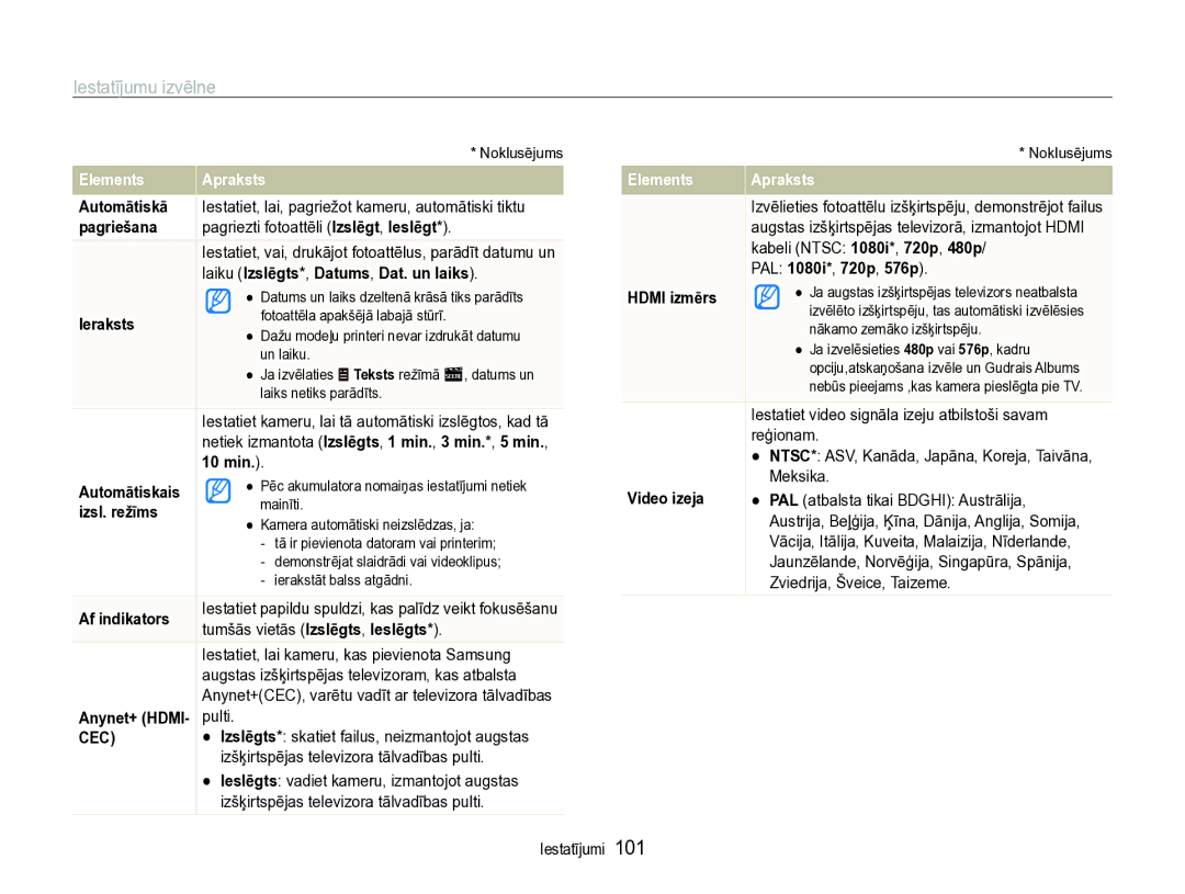 Samsung EC-ST600ZBPBE2 manual Laiku Izslēgts*, Datums, Dat. un laiks, 10 min, PAL 1080i*, 720p, 576p 