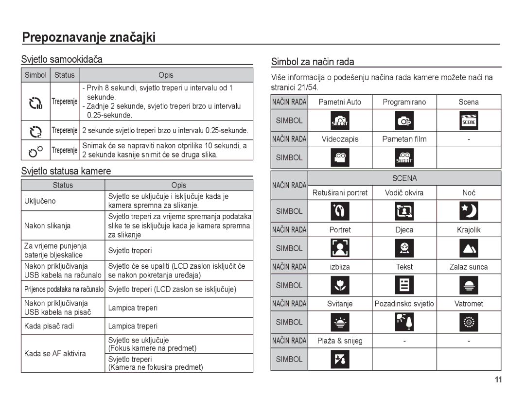 Samsung EC-ST60ZZBPRE3, EC-ST60ZZBPBE3, EC-ST60ZZBPSE3 Svjetlo samookidaþa, Svjetlo statusa kamere, Simbol za naþin rada 