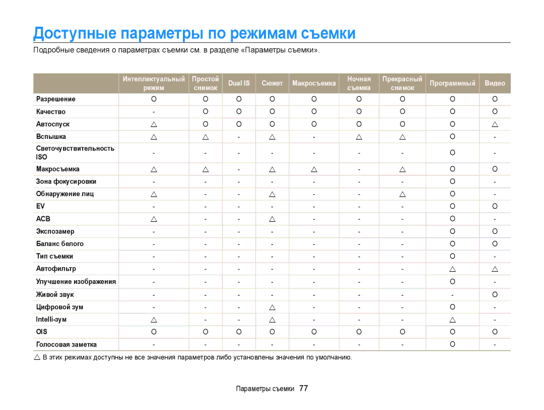 Samsung EC-ST65ZZBPRRU, EC-ST6500BPBRU, EC-ST65ZZBPURU, EC-ST65ZZBPSRU manual Доступные параметры по режимам съемки 