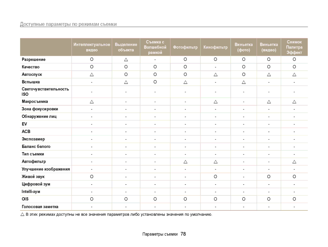Samsung EC-ST65ZZBPSRU manual Доступные параметры по режимам съемки, Интеллектуальное Выделение Съемка с Виньетка Снимок 