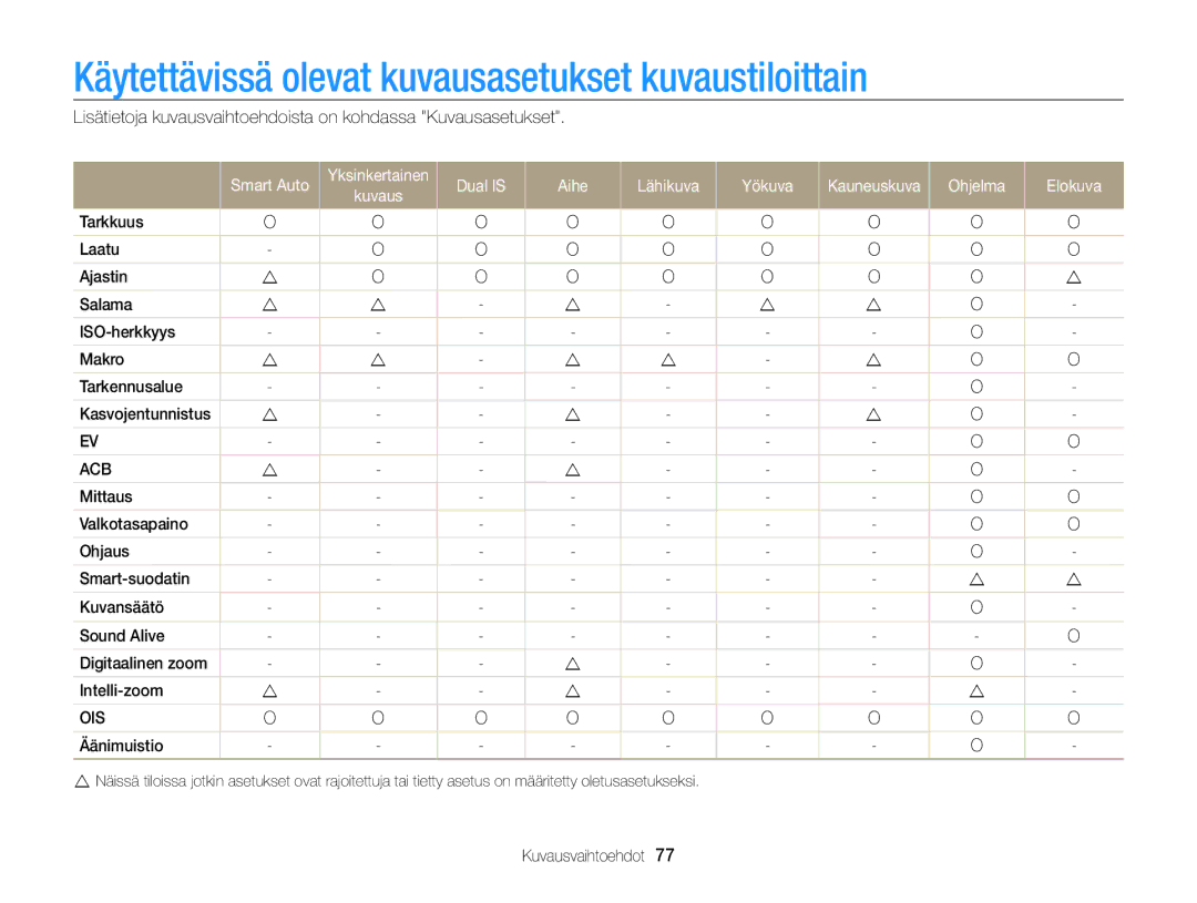 Samsung EC-ST65ZZBPUE2 Käytettävissä olevat kuvausasetukset kuvaustiloittain, Smart Auto, Dual is Aihe Lähikuva Yökuva 