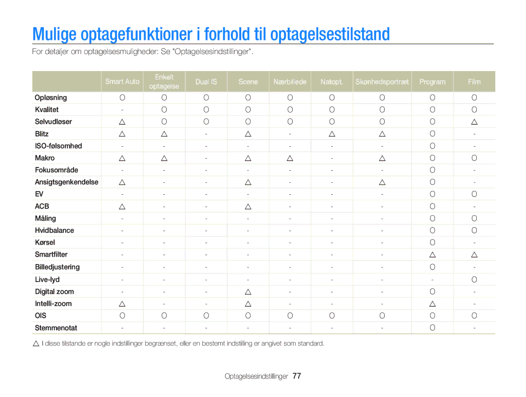 Samsung EC-ST65ZZBPUE2 Mulige optagefunktioner i forhold til optagelsestilstand, Enkelt Dual is Scene Nærbillede Natopt 