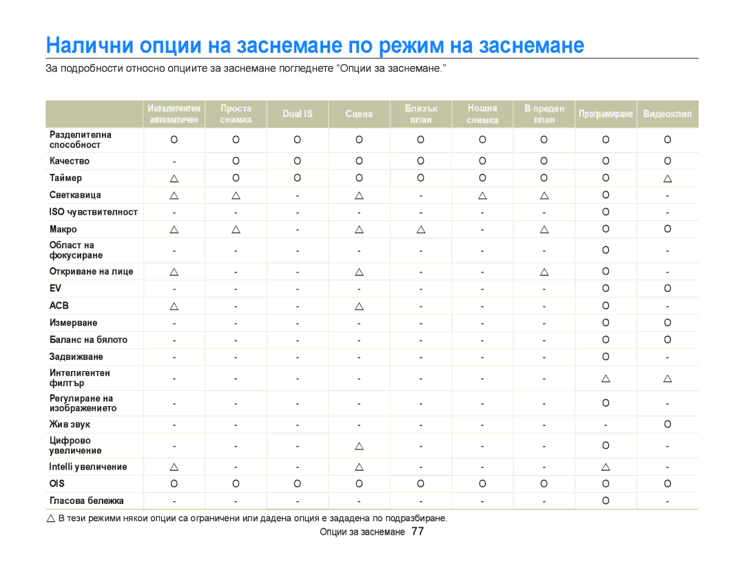 Samsung EC-ST65ZZBPBE3, EC-ST65ZZBPRE3, EC-ST65ZZBPSE3 Налични опции на заснемане по режим на заснемане, Гласова бележка 