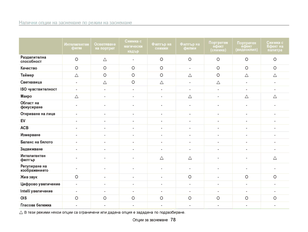 Samsung EC-ST6500BPBE3, EC-ST65ZZBPRE3, EC-ST65ZZBPSE3, EC-ST65ZZBPBE3 manual Налични опции на заснемане по режим на заснемане 