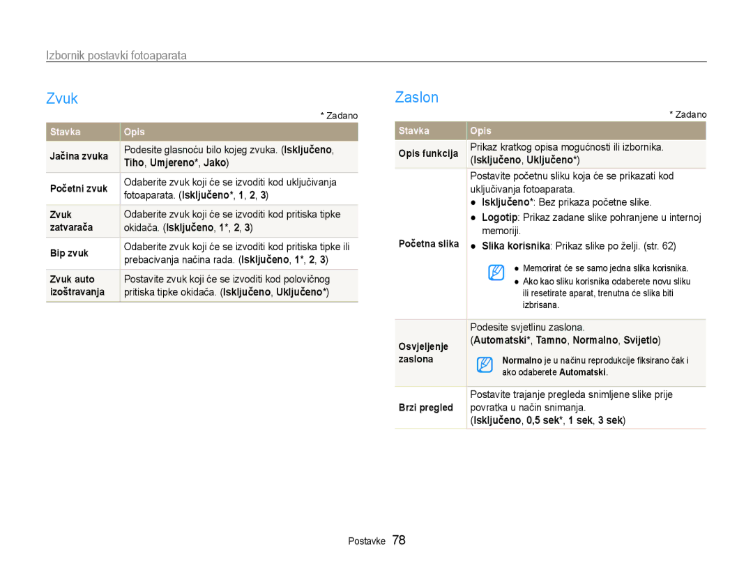 Samsung EC-ST65ZZBPUE3, EC-ST65ZZBPRE3, EC-ST65ZZBPSE3, EC-ST65ZZBPBE3 manual Zvuk, Zaslon, Izbornik postavki fotoaparata 