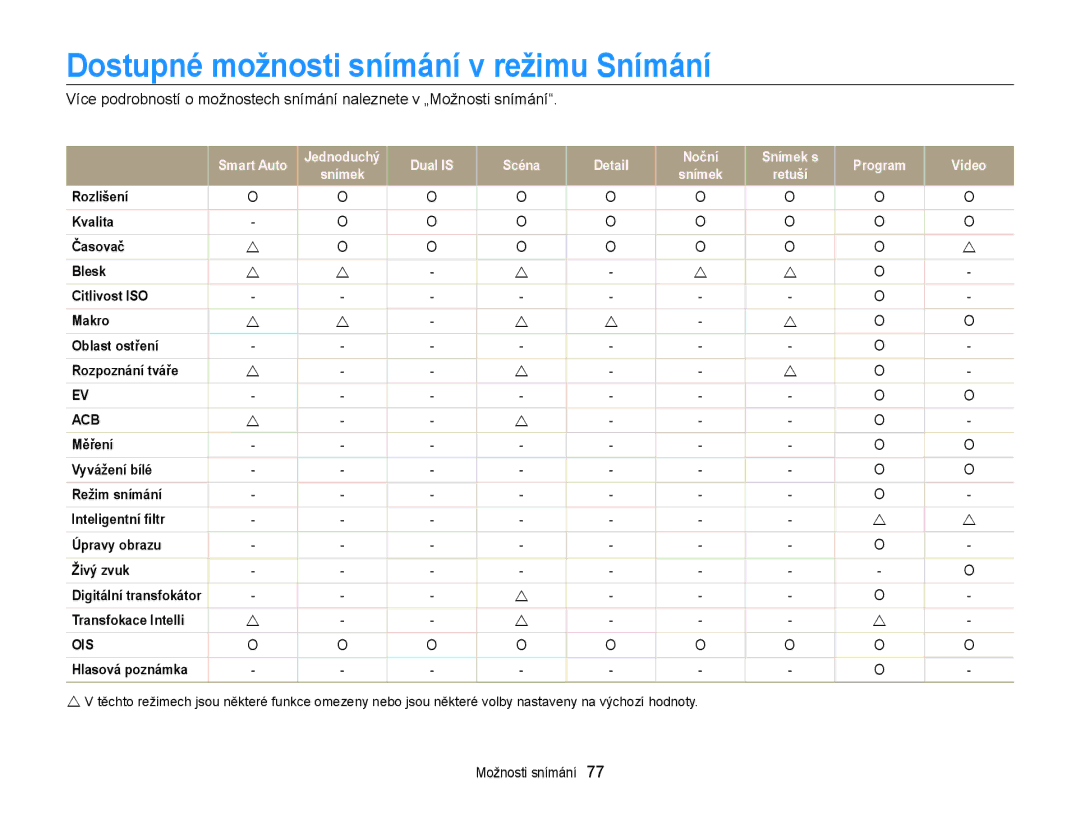 Samsung EC-ST65ZZBPUE3, EC-ST65ZZBPRE3, EC-ST65ZZBPSE3 manual Dostupné možnosti snímání v režimu Snímání, Hlasová poznámka 