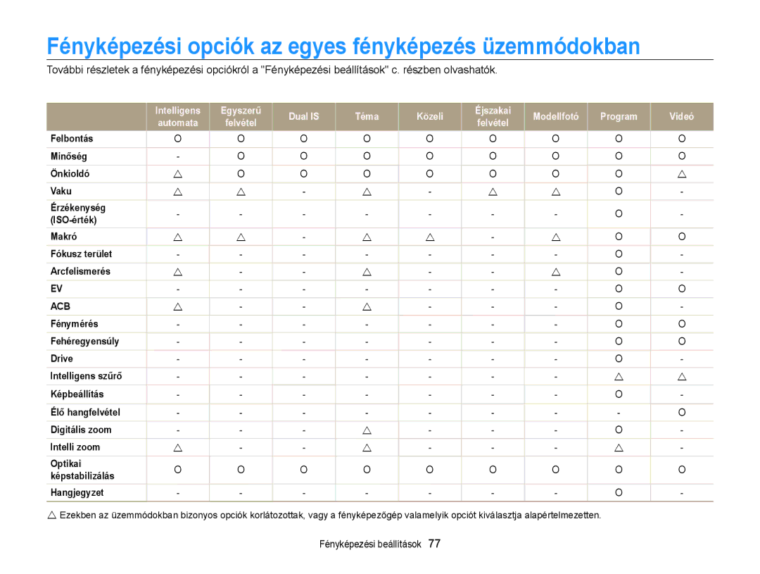 Samsung EC-ST65ZZBPUE1, EC-ST65ZZBPSE1, EC-ST65ZZBPRE3, EC-ST65ZZBPSE3 Fényképezési opciók az egyes fényképezés üzemmódokban 