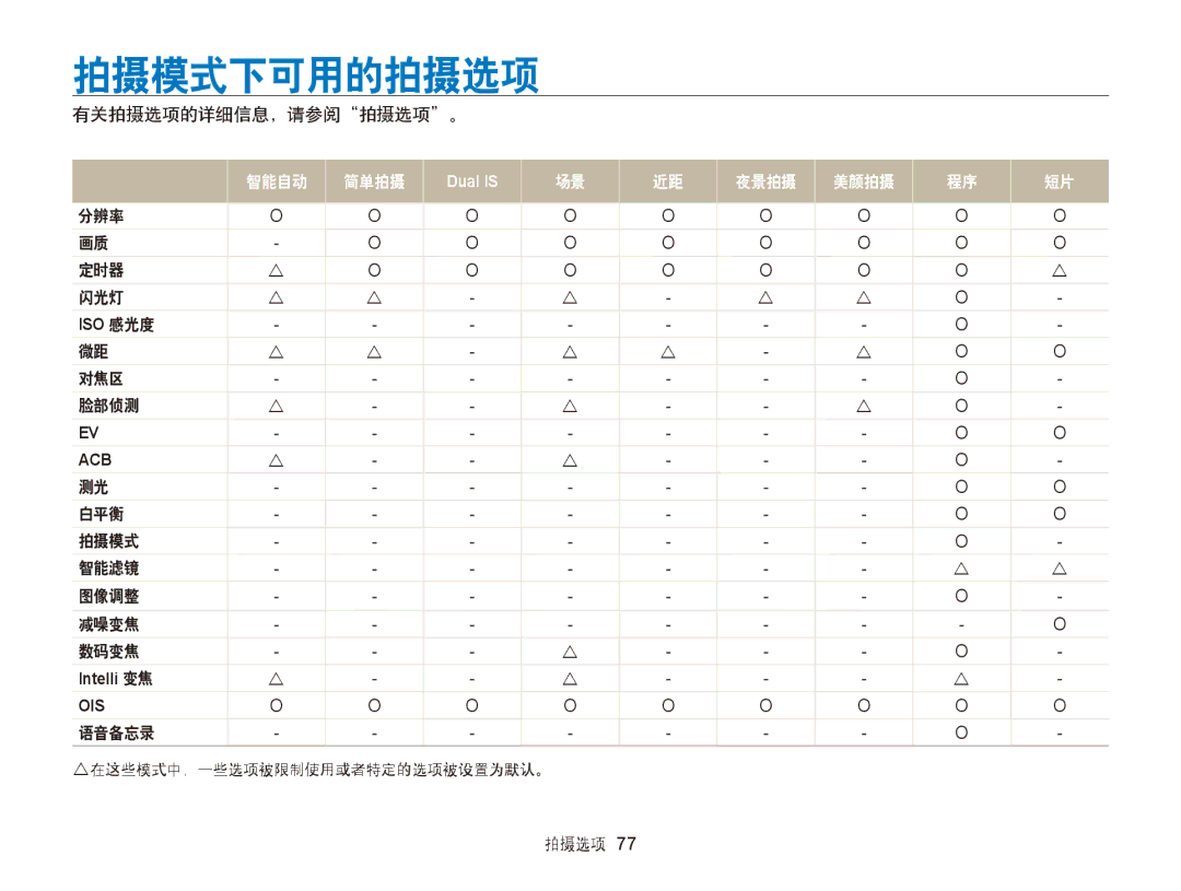 Samsung EC-ST65ZZBPUE1 manual 拍摄模式下可用的拍摄选项, 有关拍摄选项的详细信息，请参阅拍摄选项。, 分辨率 定时器 闪光灯, 对焦区 脸部侦测, 白平衡 拍摄模式 智能滤镜 图像调整 减噪变焦 数码变焦 