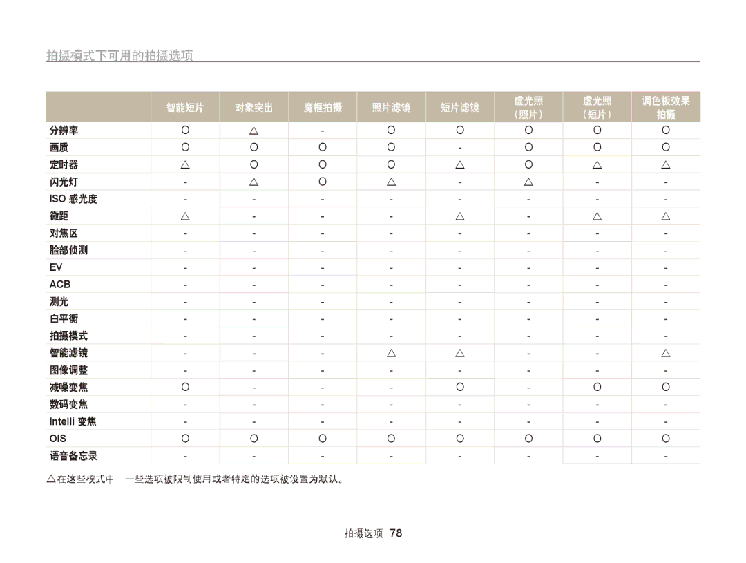 Samsung EC-ST65ZZBPRE3, EC-ST65ZZBPSE1, EC-ST65ZZBPUE1, EC-ST65ZZBPSE3, EC-ST65ZZBPBE3, EC-ST6500BPBE3 manual 拍摄模式下可用的拍摄选项 