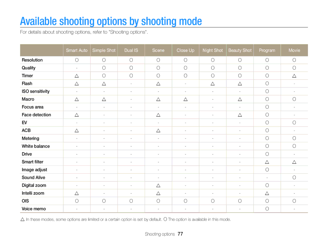 Samsung EC-ST65ZZBPEE2 manual Available shooting options by shooting mode, Smart Auto, Dual is Scene Close Up Night Shot 