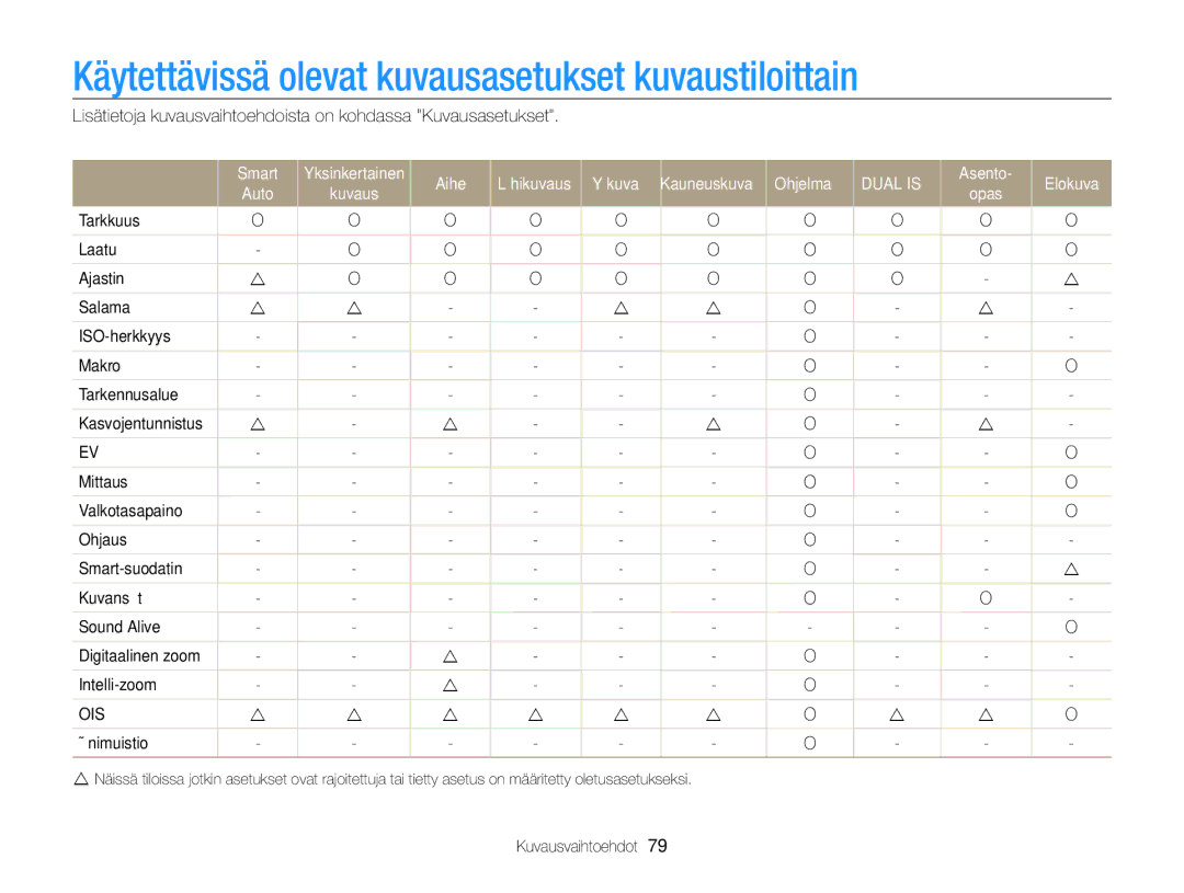 Samsung EC-ST700ZBPBE2 manual Käytettävissä olevat kuvausasetukset kuvaustiloittain, Smart, Yökuva, Ohjelma, Asento Elokuva 