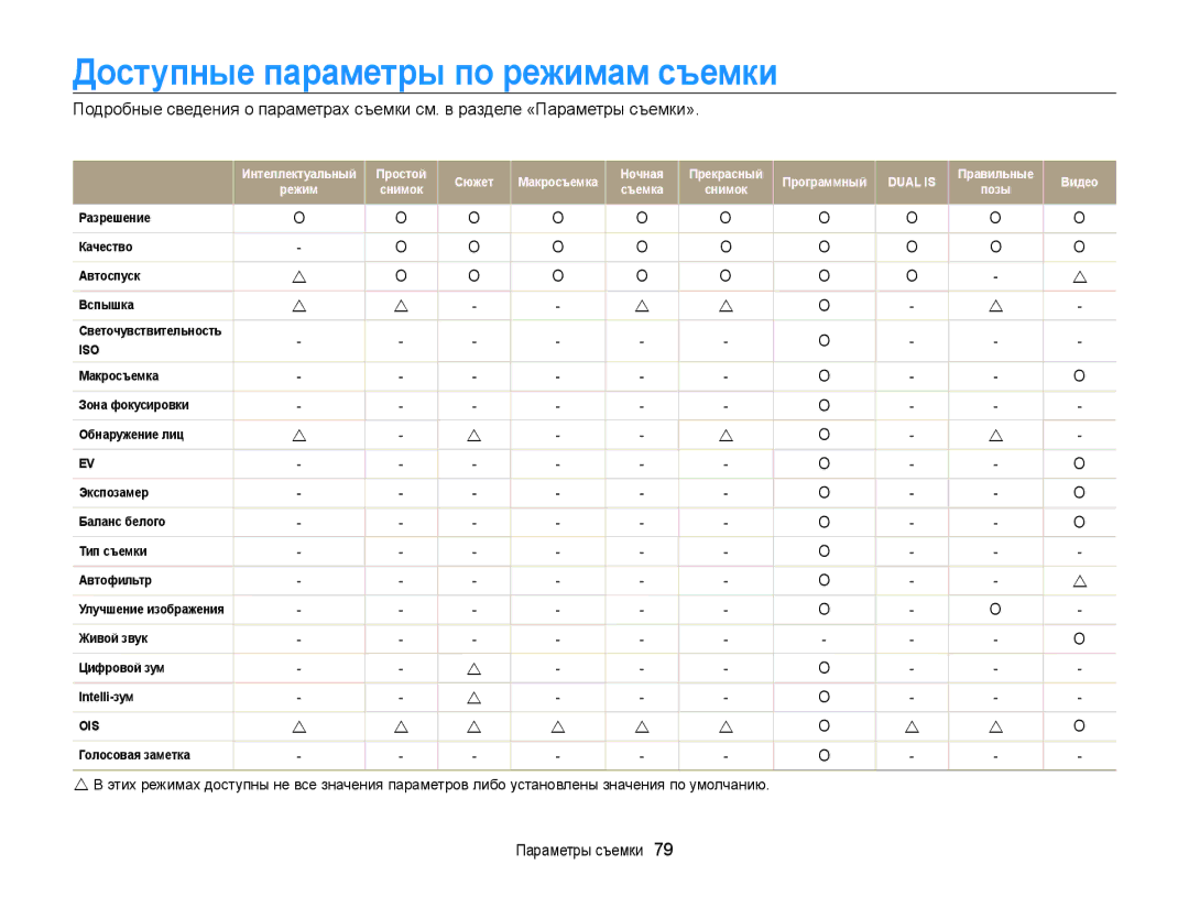 Samsung EC-ST700ZBPLRU, EC-ST700ZBPBRU, EC-ST700ZBPSRU manual Доступные параметры по режимам съемки, Dual is 