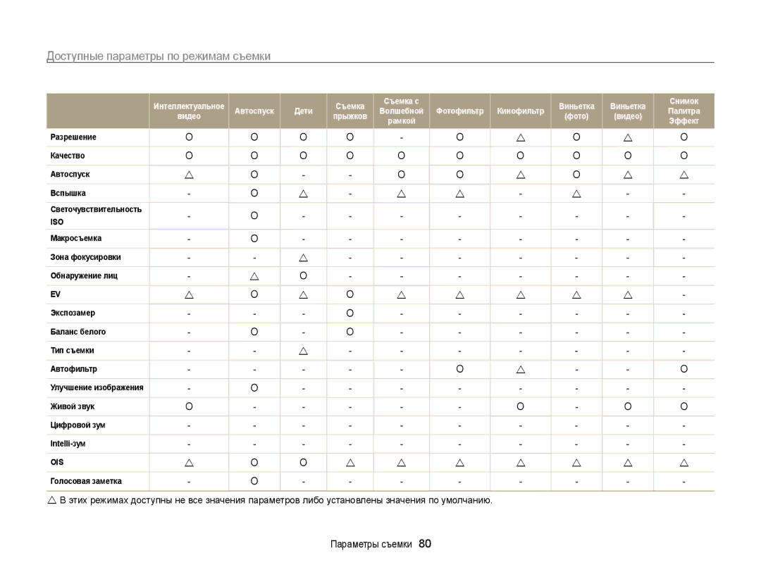 Samsung EC-ST700ZBPBRU manual Доступные параметры по режимам съемки, Интеллектуальное Съемка Съемка с Виньетка Снимок 