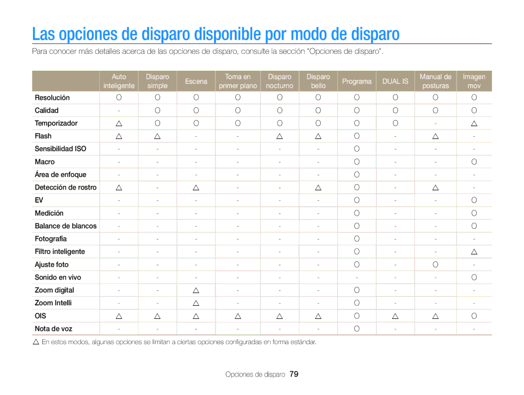 Samsung EC-ST700ZBPLE1 manual Las opciones de disparo disponible por modo de disparo, Auto Disparo Escena Toma en Programa 