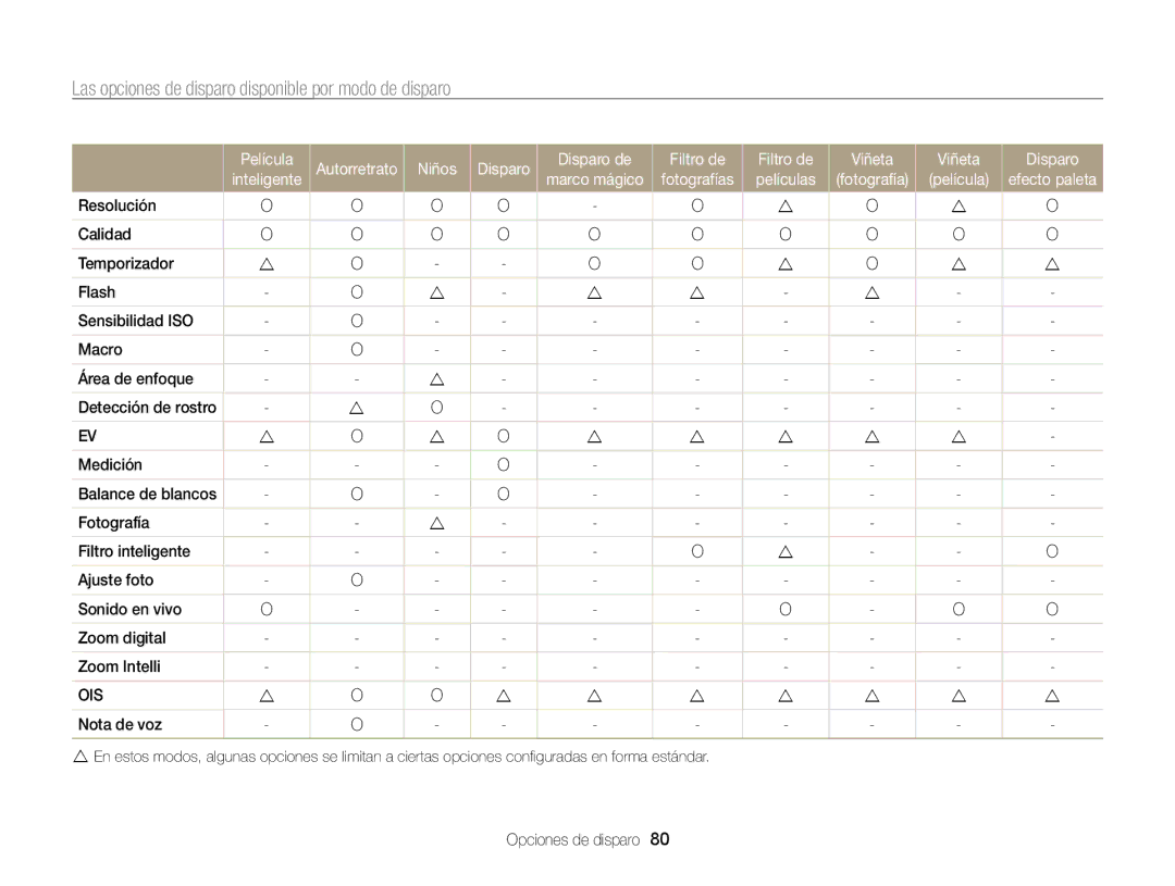 Samsung EC-ST700ZBPBE1, EC-ST700ZBPLE1 manual Las opciones de disparo disponible por modo de disparo, Película Inteligente 
