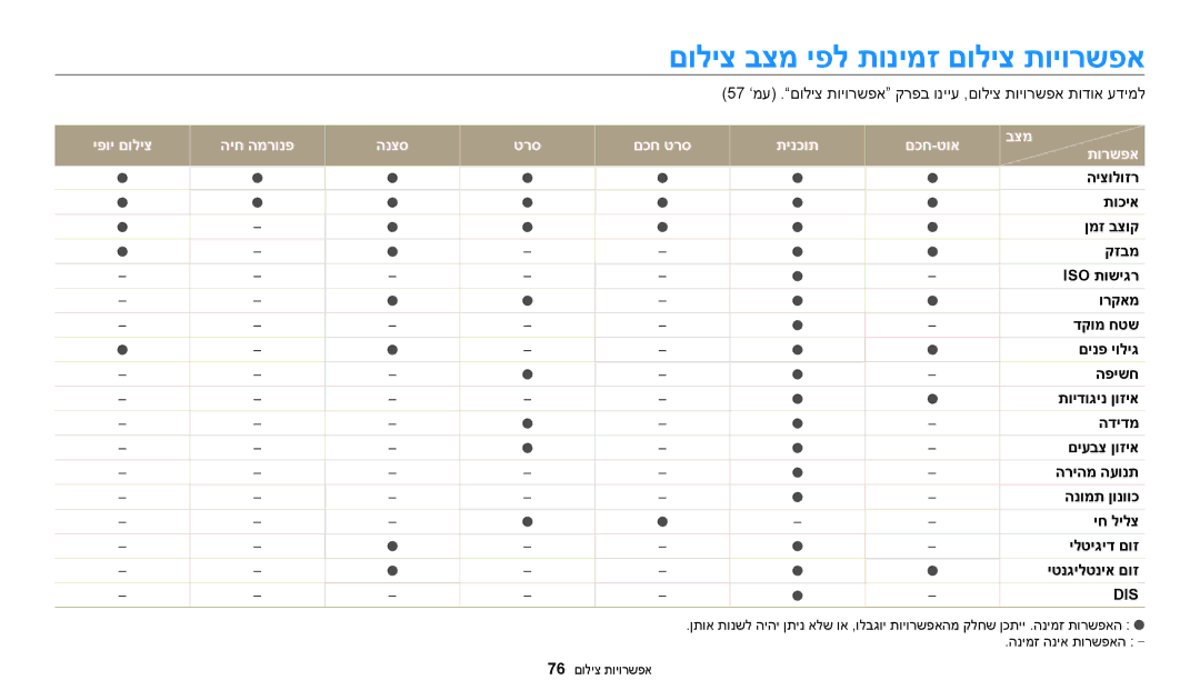 Samsung EC-ST72ZZBPWIL, EC-ST72ZZBPBIL, EC-ST72ZZBPRIL, EC-ST150FBPPIL manual םוליצ בצמ יפל תונימז םוליצ תויורשפא, Dis 