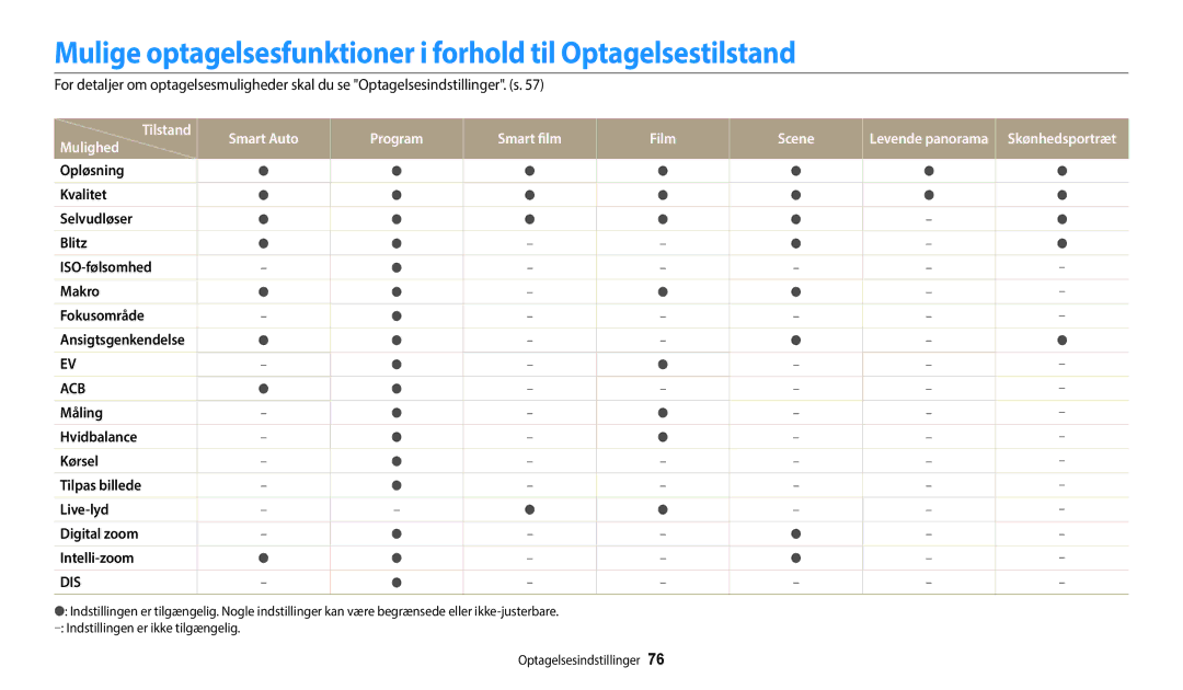 Samsung EC-ST72ZZBPLE2, EC-ST72ZZBPWE2, EC-ST150FBPPE2 manual Mulige optagelsesfunktioner i forhold til Optagelsestilstand 