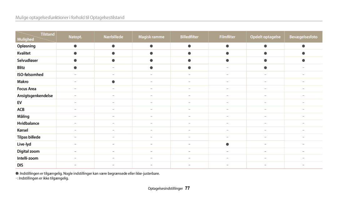 Samsung EC-ST72ZZBPWE2, EC-ST150FBPPE2, EC-ST150FBPWE2 manual Mulige optagelsesfunktioner i forhold til Optagelsestilstand 