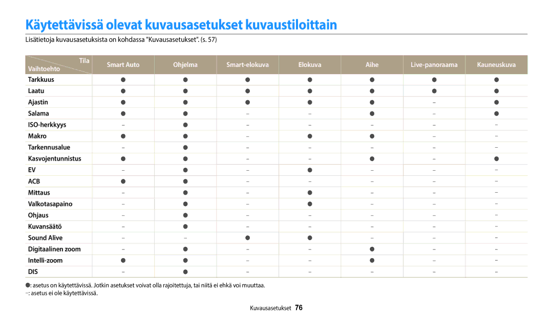 Samsung EC-ST72ZZBPLE2, EC-ST72ZZBPWE2, EC-ST150FBPPE2, EC-ST150FBPWE2 Käytettävissä olevat kuvausasetukset kuvaustiloittain 