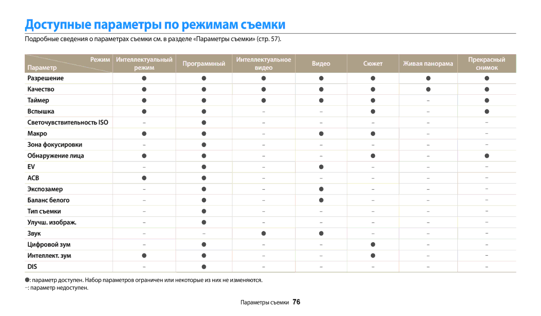 Samsung EC-ST72ZZBPBRU, EC-ST72ZZBPWE2 manual Доступные параметры по режимам съемки, Программный, Видео Сюжет, Прекрасный 