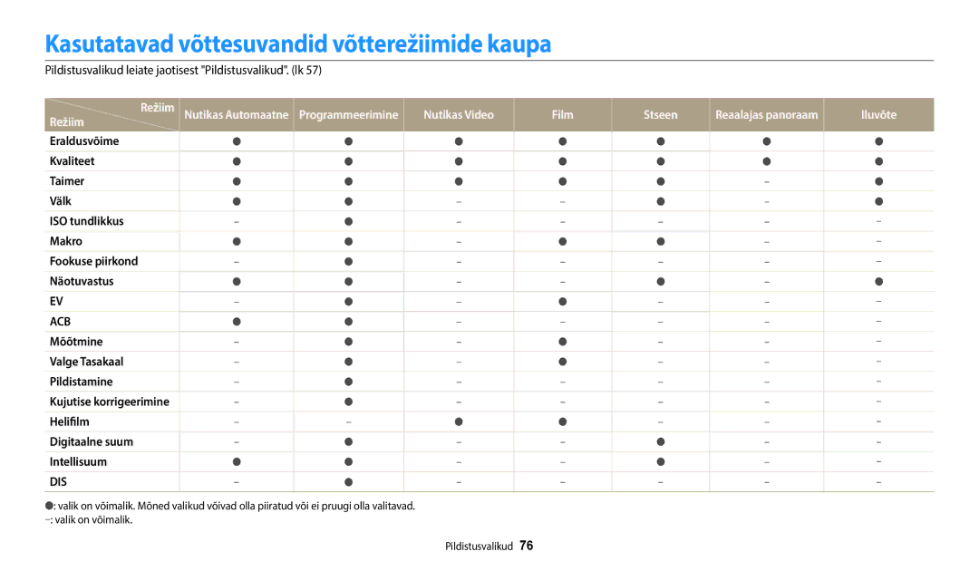 Samsung EC-ST72ZZBPBE2, EC-ST72ZZBPWE2, EC-ST150FBPWE2 manual Kasutatavad võttesuvandid võtterežiimide kaupa, Režiim 