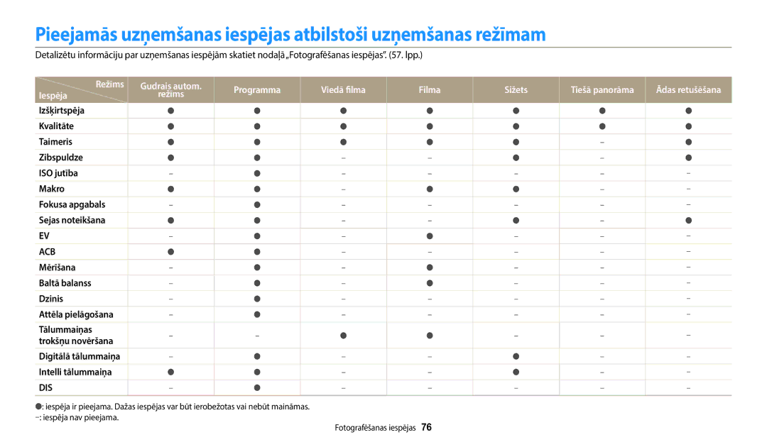 Samsung EC-ST72ZZBPBE2, EC-ST72ZZBPWE2, EC-ST150FBPWE2 Pieejamās uzņemšanas iespējas atbilstoši uzņemšanas režīmam, Iespēja 