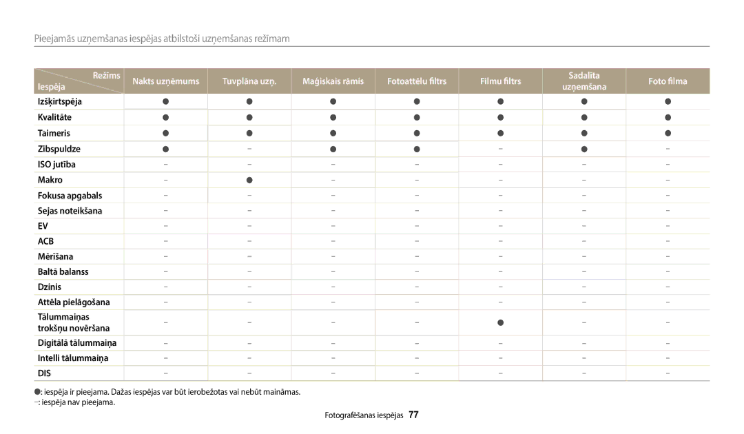 Samsung EC-ST150FBPBE2, EC-ST72ZZBPWE2 manual Tuvplāna uzņ, Fotoattēlu filtrs Filmu filtrs Sadalīta Foto filma Iespēja 