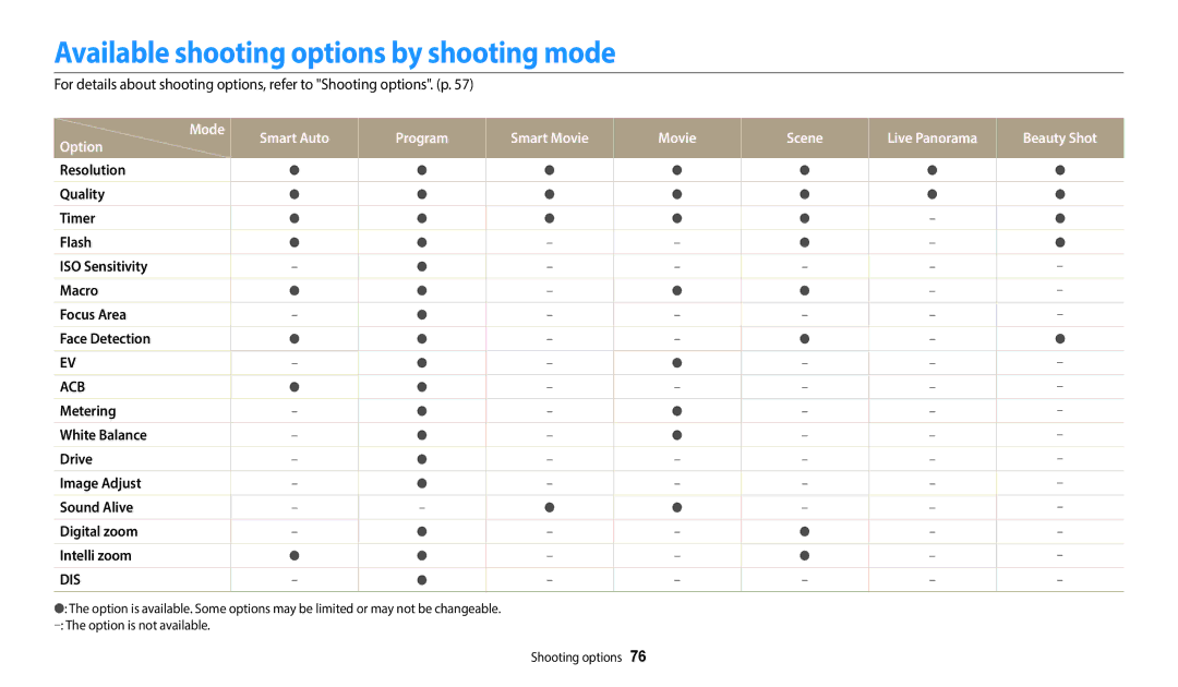 Samsung EC-ST73ZZBDBFR, EC-ST73ZZBDRFR, EC-ST72ZZBPRFR, EC-ST72ZZBPWFR manual Available shooting options by shooting mode, Dis 