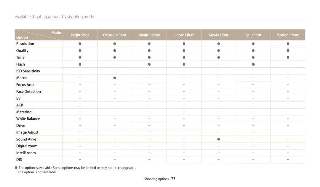 Samsung EC-ST72ZZBPRFR, EC-ST73ZZBDRFR, EC-ST73ZZBDBFR, EC-ST72ZZBPWFR manual Available shooting options by shooting mode 